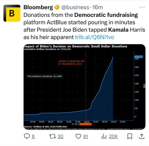 B
Bloomberg #@business•16m
Donations from the Democratic fundraising
platform ActBlue started pouring in minutes
after President Joe Biden tapped Kamala Harris
as his heir apparent trib.al/Q6Ni1vo
mpact of Biden's Decision on Democratic Small Dollar Donations
Cumulative ActBlue Donations on 7/21/24
36.244M
-35M
*BIDEN IS DROPPING OUT
OF PRESIDENTIAL RACE
-30M
• Cumulative Donations 36.244M
-25M
-20M
- 15M
- 10M
-5M
02:00
04:00
06:00
08:00
10:00
12:00
14:00
21 Jul 207/21 13:50
16:00
18:00
Source: ActBlue & WSL ELECTION<GO>
MALUEC Index (ActBlue Ticker Tracker Orine Fundraising Platferm Democratic Candidates Change) ActBlue Donations 7/21 1 Days Tick
1, 30
61
20:00
22:00
Cocynighto 2024 Bloomberg Finance L.P.
Ill 20K
22- Jul-2024 09809