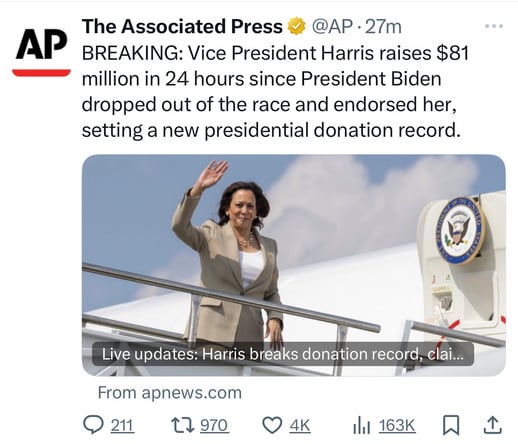 AP
The Associated Press V
@AP .27m
BREAKING: Vice President Harris raises $81
million in 24 hours since President Biden
dropped out of the race and endorsed her,
setting a new presidential donation record.
Live updates: Harris breaks donation record, clai...
From apnews.com
@ 211 47 970.
4K
Ill 163K