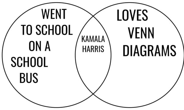 WENT
TO SCHOOL
ON A
SCHOOL
BUS
KAMALA
HARRIS
LOVES
VENN
DIAGRAMS