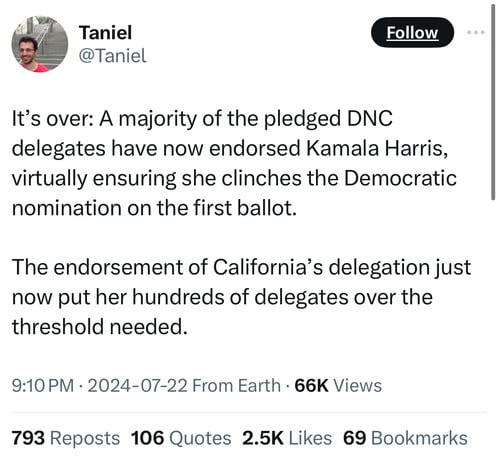 Taniel
@Taniel
Follow
It's over: A majority of the pledged DNC
delegates have now endorsed Kamala Harris,
virtually ensuring she clinches the Democratic
nomination on the first ballot.
The endorsement of California's delegation just
now put her hundreds of delegates over the
threshold needed.
9:10 PM • 2024-07-22 From Earth • 66K Views
793 Reposts 106 Quotes 2.5K Likes 69 Bookmarks