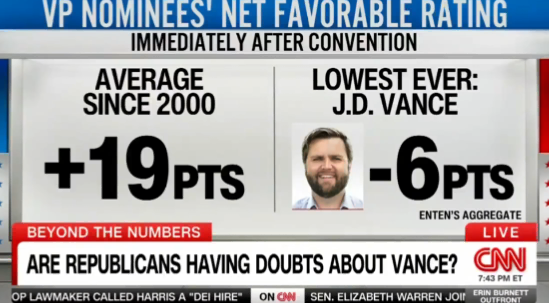 VP NOMINEES' NET FAVORABLE RATING
IMMEDIATELY AFTER CONVENTION
AVERAGE
LOWEST EVER:
SINCE 2000
J.D. VANCE
+19 PTs
-6PTS
ENTEN'S AGGREGATE
BEYOND THE NUMBERS
LIVE
ARE REPUBLICANS HAVING DOUBTS ABOUT VANCE? CNN
OP LAWMAKER CALLED HARRIS A 