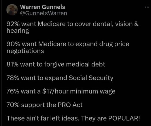 tweet:
92% want Medicare to cover dental, vision & hearing 
90% want Medicare to expand drug price negotiations 
81% want to forgive medical debt 
78% want to expand Social Security 
76% want a $17/hour minimum wage 
70% support the PRO Act These ain't far left ideas. 
They are POPULAR!