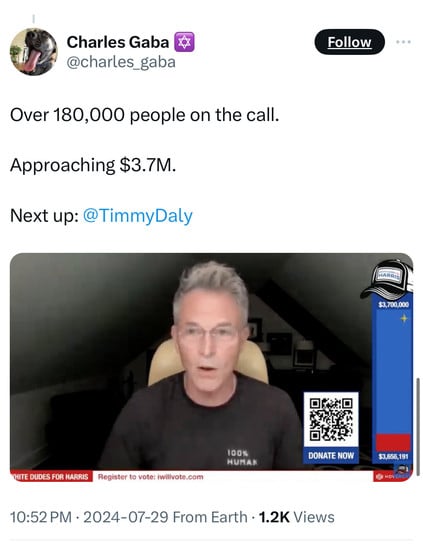 Charles Gaba
@charles_gaba
Follow
Over 180,000 people on the call.
Approaching $3.7M.
Next up: @TimmyDaly
HARRIS
$3,700,000
100%
HUMAN
HITE DUDES FOR HARRIS
Register to vote: iwillvote.com
DONATE NOW
$3,656,191
3 HOVERI
10:52 PM • 2024-07-29 From Earth • 1.2K Views
