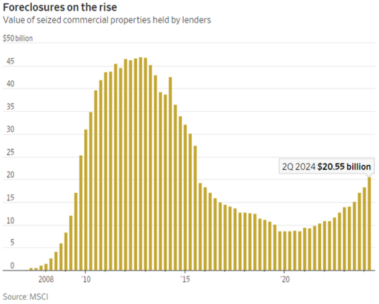 chart of foreclosures rising