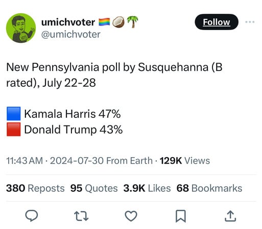 umichvoter
@umichvoter
Follow
New Pennsylvania poll by Susquehanna (B
rated), July 22-28
Kamala Harris 47%
Donald Trump 43%
11:43 AM • 2024-07-30 From Earth • 129K Views
380 Reposts 95 Quotes 3.9K Likes 68 Bookmarks